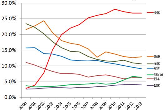 http://kmfile.funddj.com/Public/joejoeyourmoney/2000%EF%BD%9E2013%E5%B9%B4%E5%8F%B0%E7%81%A3%E4%B8%BB%E8%A6%81%E5%87%BA%E5%8F%A3%E5%9C%8B%E8%AE%8A%E5%8C%96.png