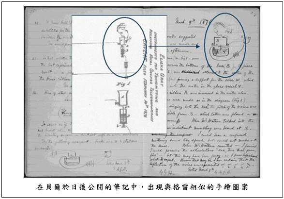 文字方塊:    在貝爾於日後公開的筆記中，出現與格雷相似的手繪圖案  