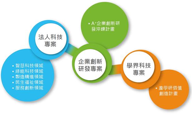 科技專案三大政策工具：法人科技專案計畫、企業創新研發專案、學界科技專案計畫