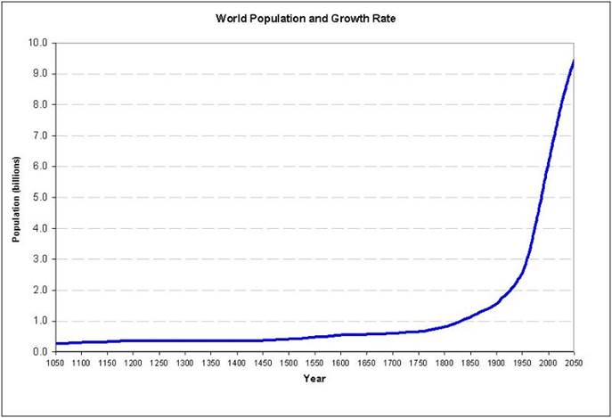 https://tomorrowsci.com/wp-content/uploads/2017/07/%E5%85%A8%E7%90%83%E4%BA%BA%E5%8F%A3%E5%A2%9E%E9%95%B7.jpg