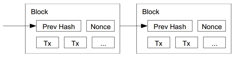 圖 3、愈往後、簽章填入愈困難的簽章鏈 (Block-Chain)