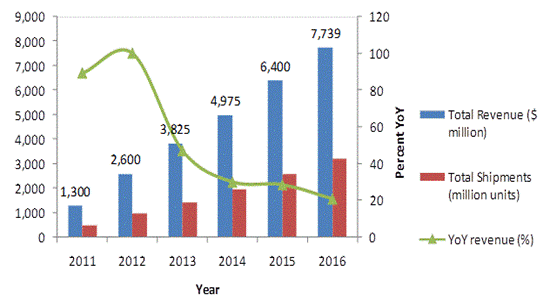 Touch Controller IC Market