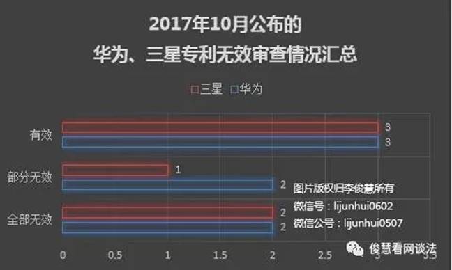 三星有望扭转败局？华为大战三星最新战况：双方有效专利数持平了