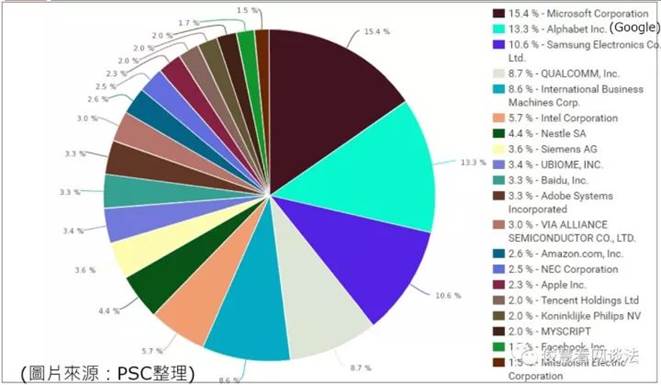 人工智能技术争夺激烈，为啥说知识产权布局要立足需求也要趁早？