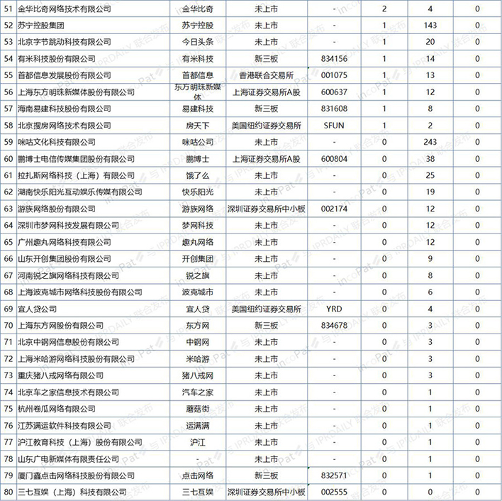 中国互联网企业发明专利排行榜（前100名）