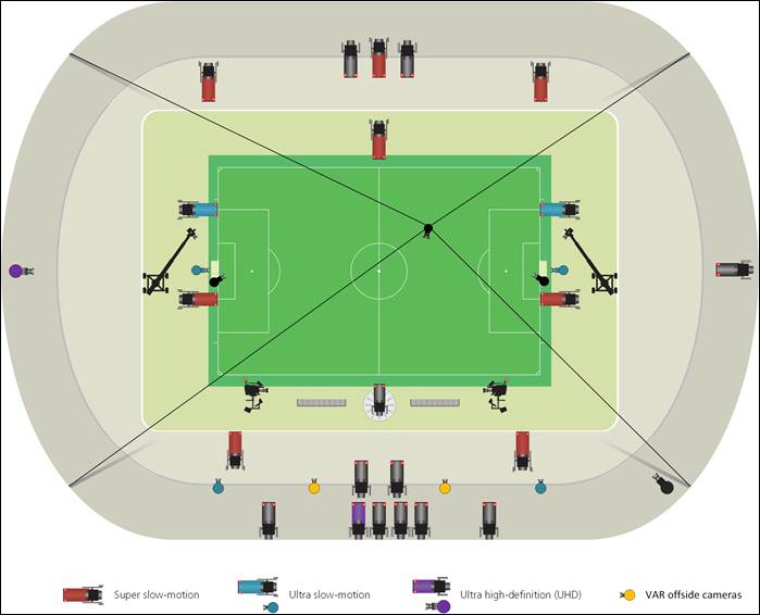 https://football-technology.fifa.com/media/171813/fwc18-md-cam-plan-v7-new.jpg