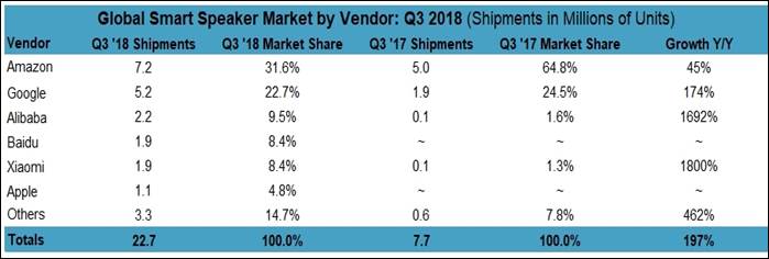 https://mms.businesswire.com/media/20181112005194/en/689790/5/Global_Smart_Speakers_Vendor%27s_Share.jpg