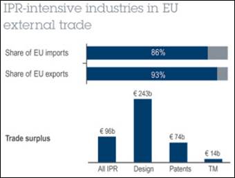 https://www.epo.org/news-issues/news/2016/20161025/ip-external-trade.jpg