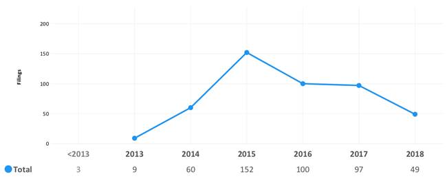 图 32：2012-09-16 至 2018-12-31 PTAB 橙皮书专利无效请求量.png