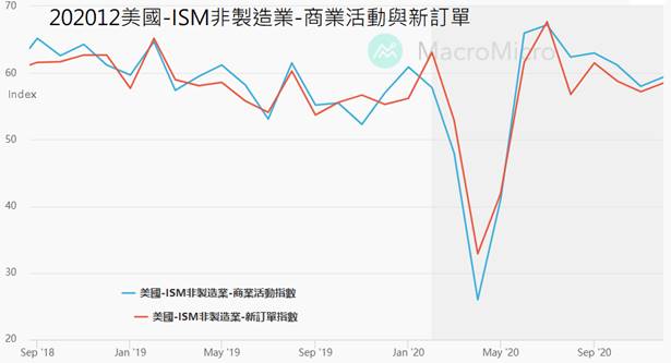 202012%E7%BE%8E%E5%9C%8B-ISM%E9%9D%9E%E8%A3%BD%E9%80%A0%E6%A5%AD-%E5%95%86%E6%A5%AD%E6%B4%BB%E5%8B%95%E8%88%87%E6%96%B0%E8%A8%82%E5%96%AE