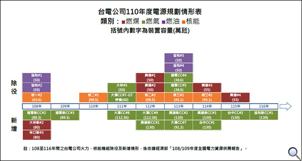 台電公司電源規劃情形表