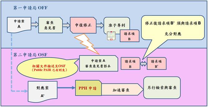 一般型PPH流程