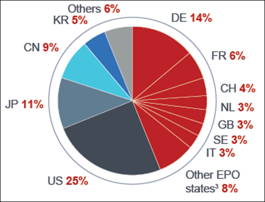 https://www.epo.org/about-us/annual-reports-statistics/statistics/2021/statistics/patent-applications/european-patent-applications--geographic-origin-2021.png