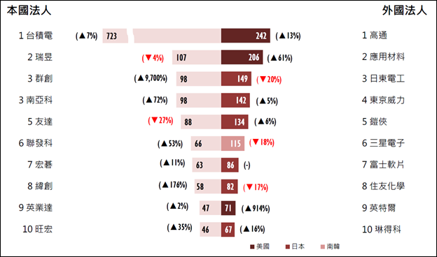 智慧局公布111年第1季智慧財產權趨勢