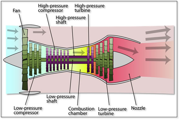 https://upload.wikimedia.org/wikipedia/commons/thumb/7/75/Turbofan_operation.svg/1920px-Turbofan_operation.svg.png