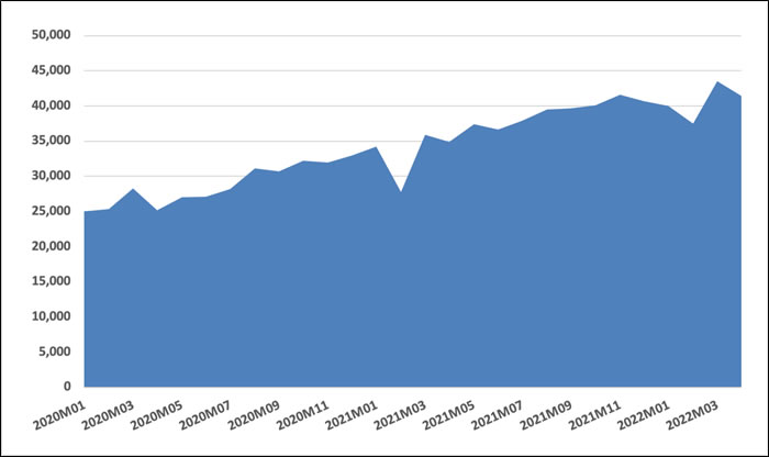 Chart, surface chart  Description automatically generated