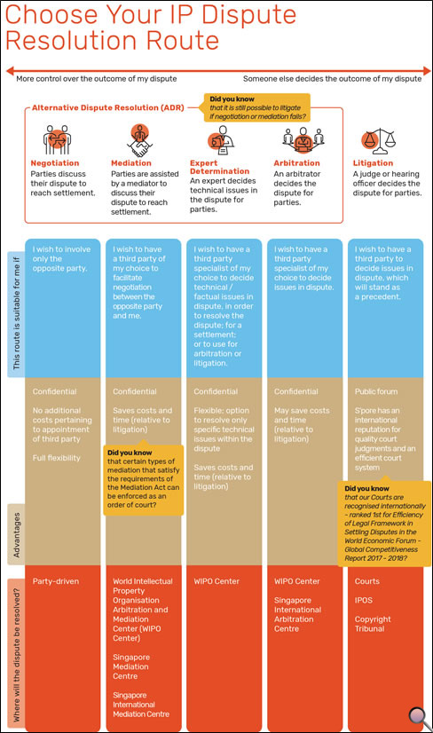https://www.ipos.gov.sg/images/default-source/resources/manage-ip/ip-dispute-resolution-routes.png