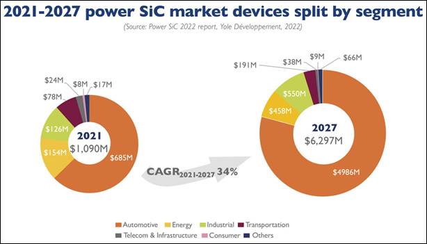 https://www.semiconductor-today.com/news_items/2022/apr/illus_power_sic_2021_2027_marketdevicessplit_yole_march2022.jpg