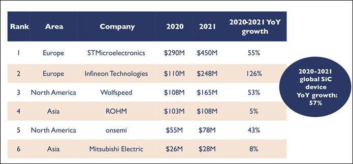 https://www.semiconductor-today.com/news_items/2022/apr/illus_power_sic_2020_2021_revenue_yole_march2022.jpg