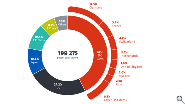 標題為「申請的地理來源」的圓環圖代表了 199,275 件專利申請按國家和地區的分佈。美國以 24.2% 領先，其次是歐洲專利局成員國（43%）。