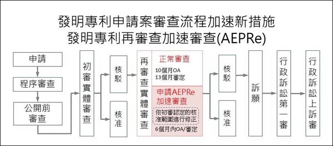 發明專利再審查加速審查新措施