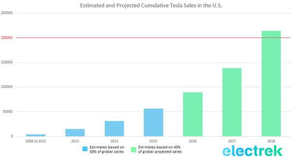 Estimated and Projected cumulative Tesla Sales in the U.S.-1