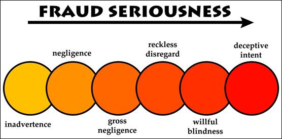 6 circles in colors ranging from yellow to red left to right illustrating increasing “Fraud Seriousness” with the labels inadvertence, negligence, gross negligence, reckless disregard, willful blindness, deceptive intent.