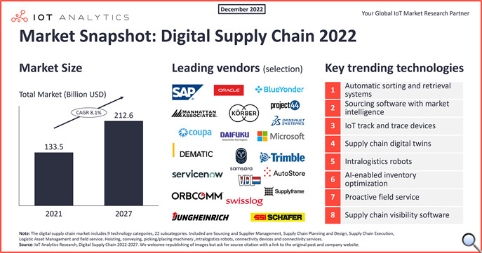 8 key technologies transforming the future of global supply chains