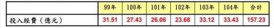 經費需求及預期成效