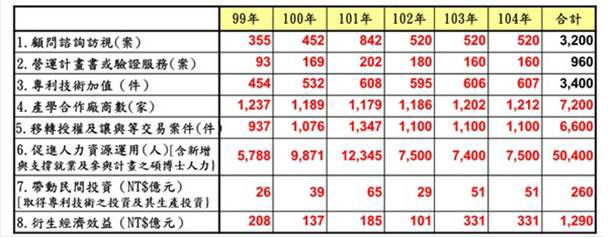 經費需求及預期成效