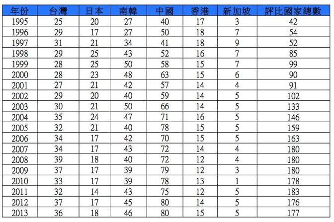 東亞主要國家及地區1995至2012年CPI指數排名