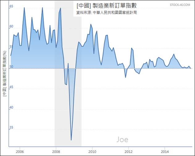 200707~201506中國製造業新訂單指數