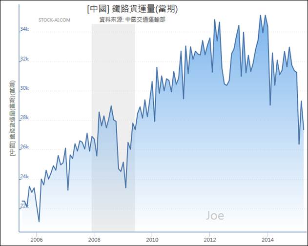 200507~201504中國鐵路貨運量